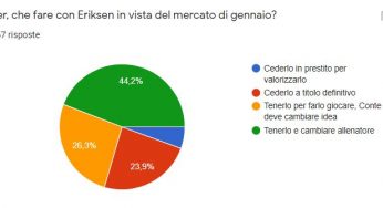 Tra Erisken e Conte i tifosi scelgono il danese: i risultati del sondaggio di cm.com